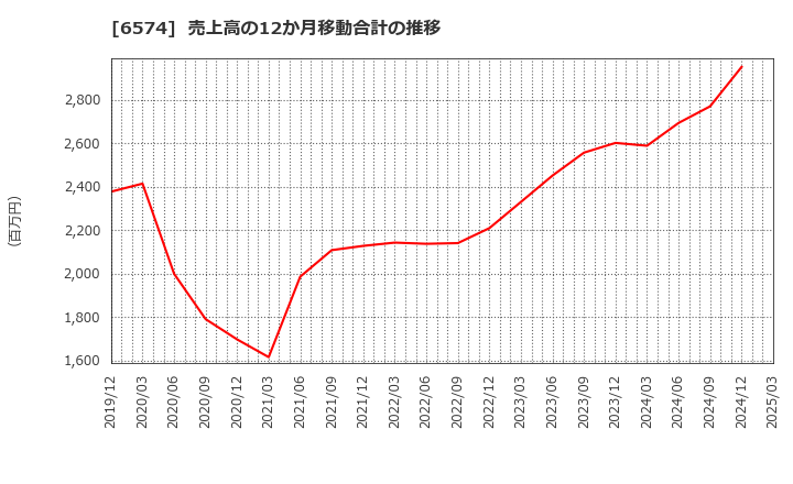 6574 (株)コンヴァノ: 売上高の12か月移動合計の推移