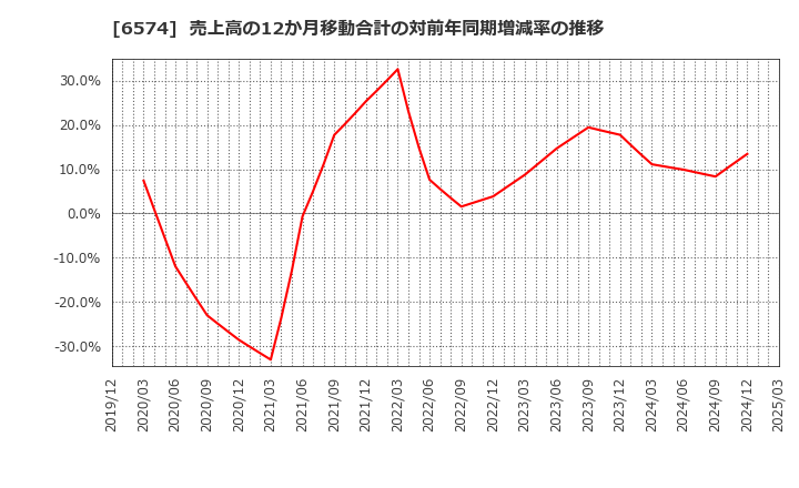 6574 (株)コンヴァノ: 売上高の12か月移動合計の対前年同期増減率の推移
