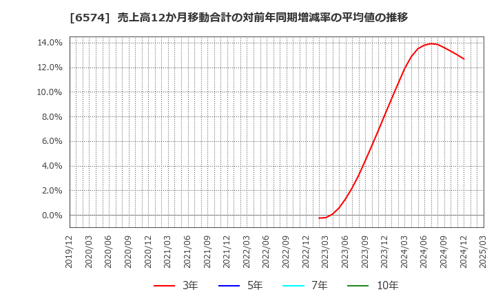 6574 (株)コンヴァノ: 売上高12か月移動合計の対前年同期増減率の平均値の推移