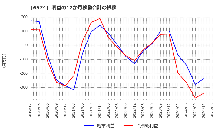 6574 (株)コンヴァノ: 利益の12か月移動合計の推移