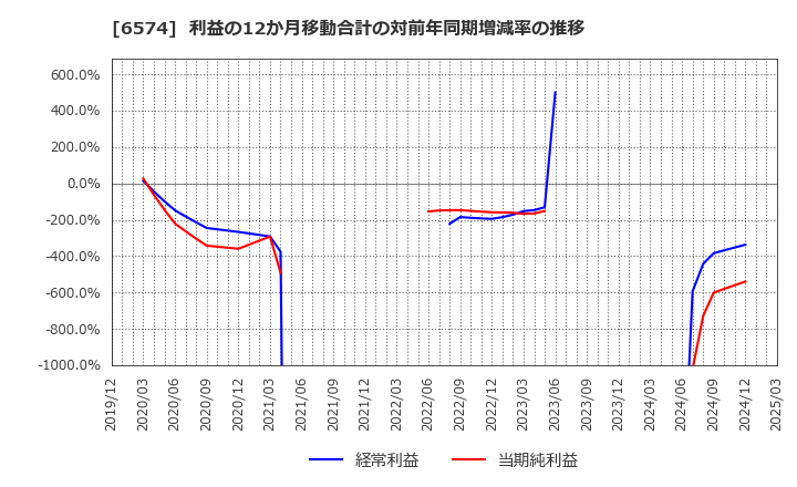 6574 (株)コンヴァノ: 利益の12か月移動合計の対前年同期増減率の推移