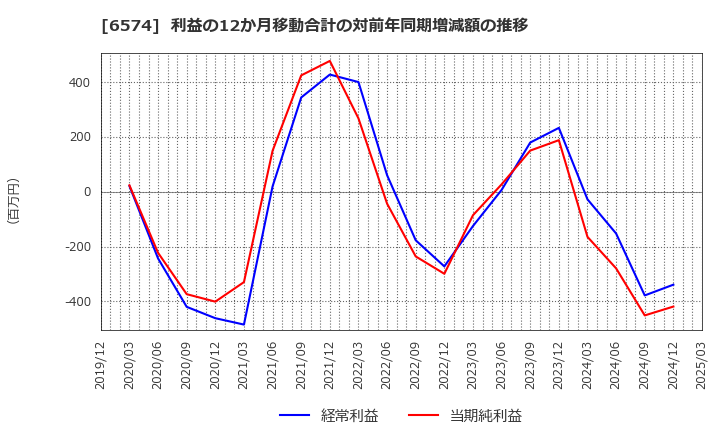 6574 (株)コンヴァノ: 利益の12か月移動合計の対前年同期増減額の推移