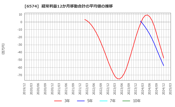 6574 (株)コンヴァノ: 経常利益12か月移動合計の平均値の推移