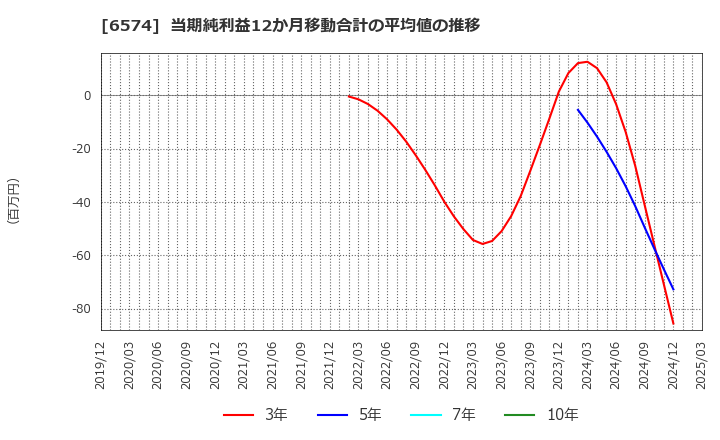 6574 (株)コンヴァノ: 当期純利益12か月移動合計の平均値の推移