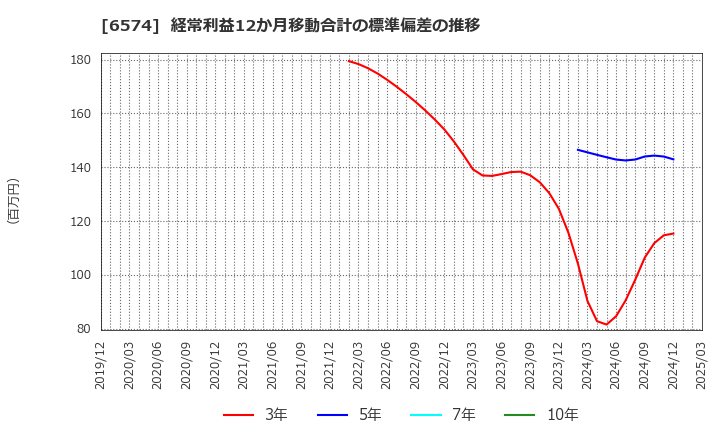 6574 (株)コンヴァノ: 経常利益12か月移動合計の標準偏差の推移
