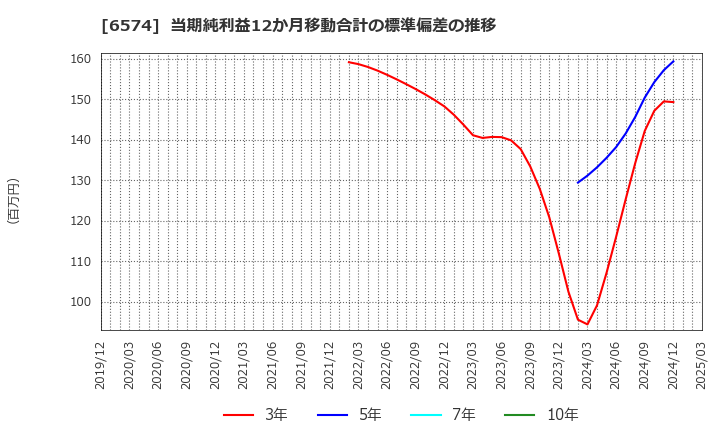 6574 (株)コンヴァノ: 当期純利益12か月移動合計の標準偏差の推移