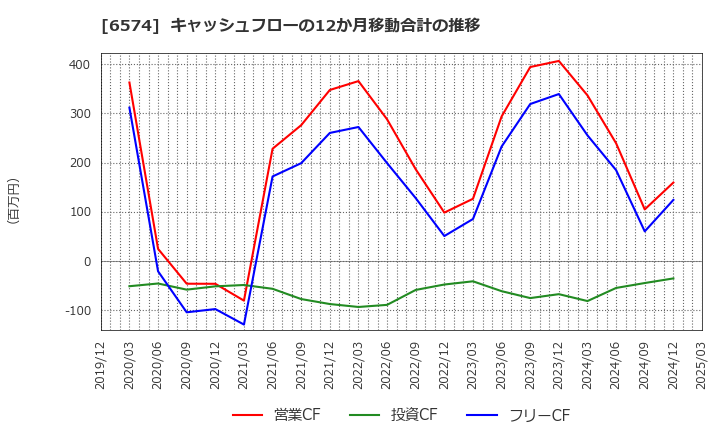 6574 (株)コンヴァノ: キャッシュフローの12か月移動合計の推移