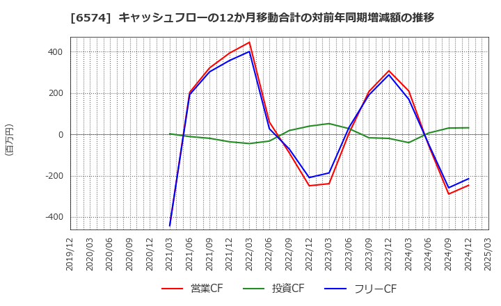 6574 (株)コンヴァノ: キャッシュフローの12か月移動合計の対前年同期増減額の推移
