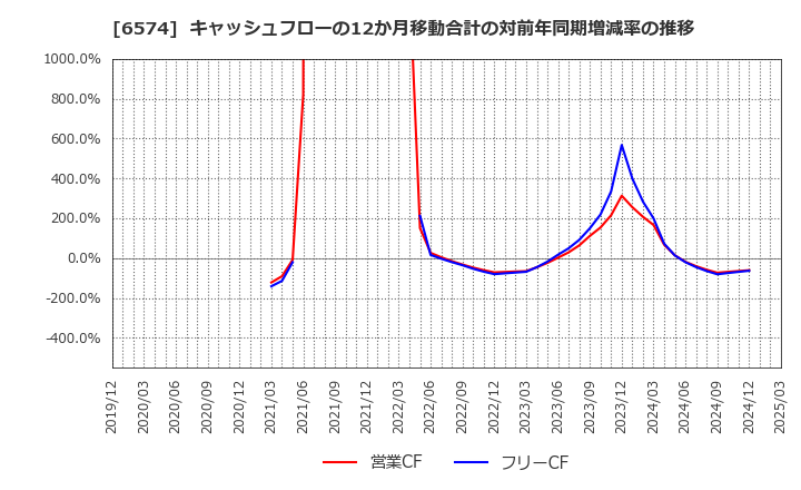 6574 (株)コンヴァノ: キャッシュフローの12か月移動合計の対前年同期増減率の推移