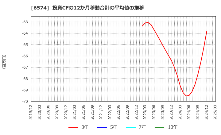 6574 (株)コンヴァノ: 投資CFの12か月移動合計の平均値の推移