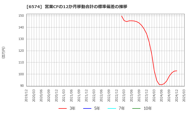 6574 (株)コンヴァノ: 営業CFの12か月移動合計の標準偏差の推移