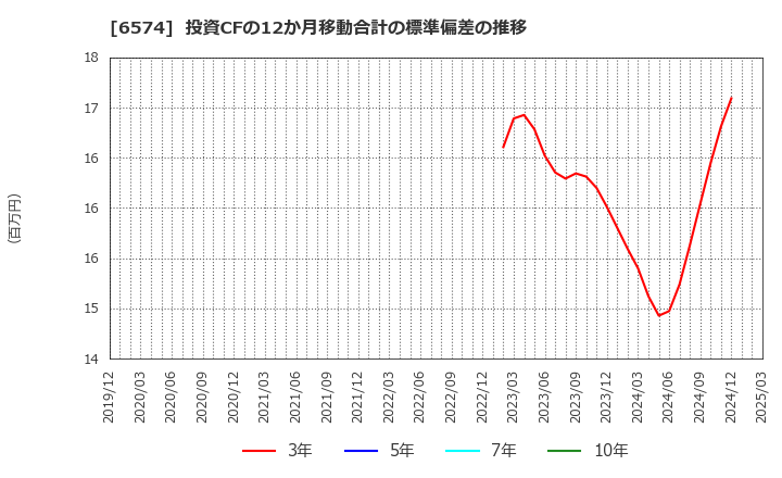 6574 (株)コンヴァノ: 投資CFの12か月移動合計の標準偏差の推移