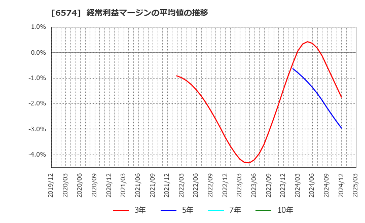 6574 (株)コンヴァノ: 経常利益マージンの平均値の推移
