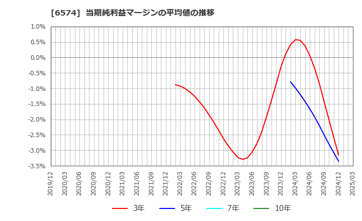 6574 (株)コンヴァノ: 当期純利益マージンの平均値の推移