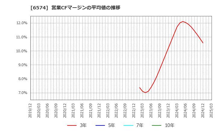 6574 (株)コンヴァノ: 営業CFマージンの平均値の推移