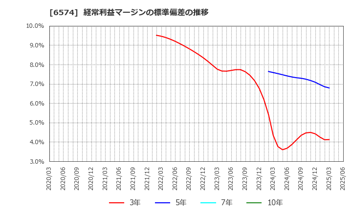 6574 (株)コンヴァノ: 経常利益マージンの標準偏差の推移