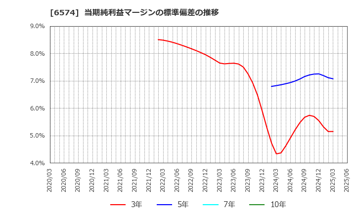 6574 (株)コンヴァノ: 当期純利益マージンの標準偏差の推移