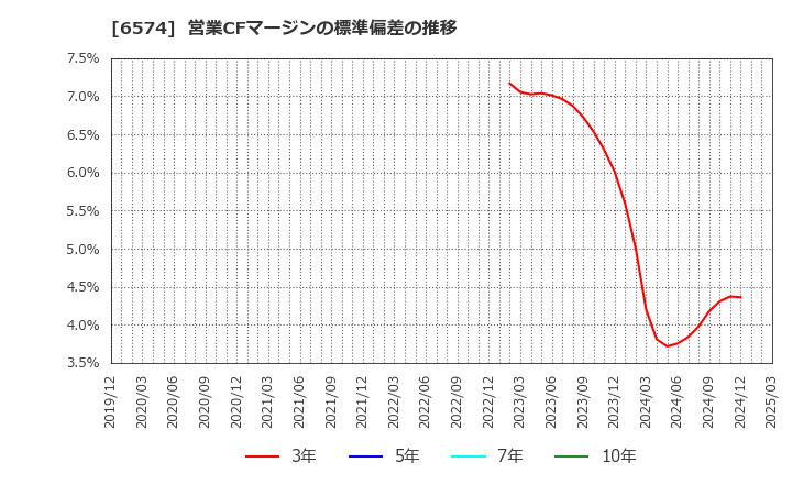 6574 (株)コンヴァノ: 営業CFマージンの標準偏差の推移