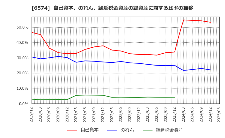 6574 (株)コンヴァノ: 自己資本、のれん、繰延税金資産の総資産に対する比率の推移
