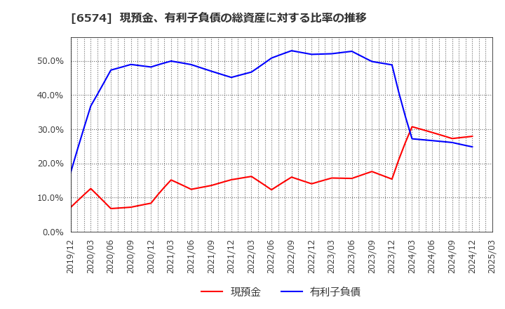 6574 (株)コンヴァノ: 現預金、有利子負債の総資産に対する比率の推移