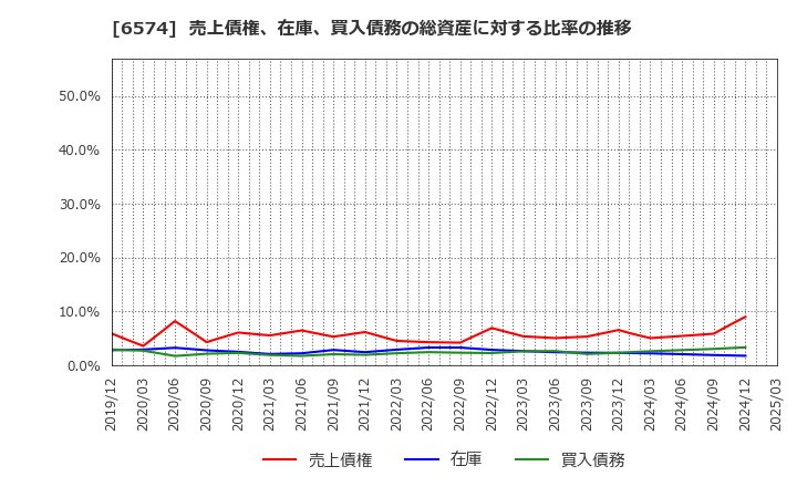 6574 (株)コンヴァノ: 売上債権、在庫、買入債務の総資産に対する比率の推移