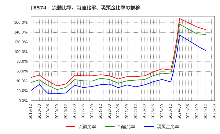 6574 (株)コンヴァノ: 流動比率、当座比率、現預金比率の推移