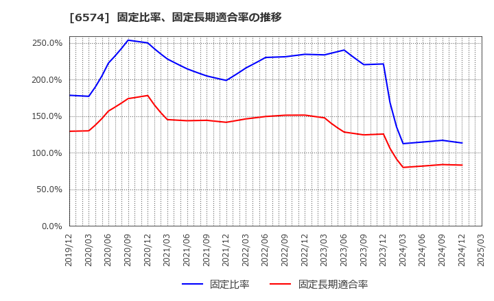 6574 (株)コンヴァノ: 固定比率、固定長期適合率の推移