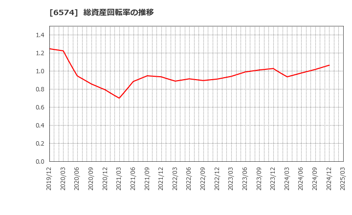 6574 (株)コンヴァノ: 総資産回転率の推移