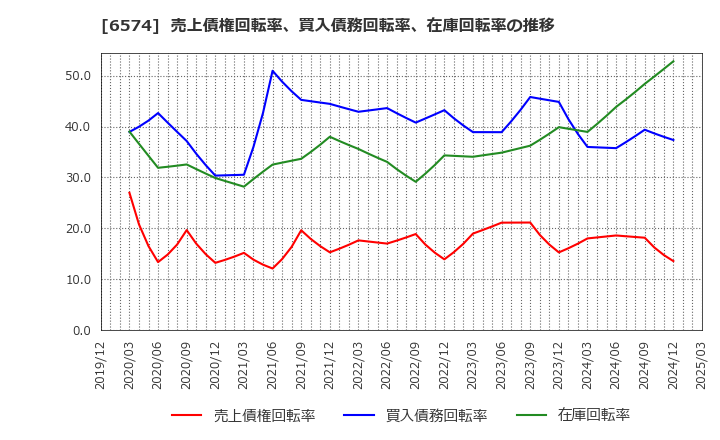 6574 (株)コンヴァノ: 売上債権回転率、買入債務回転率、在庫回転率の推移