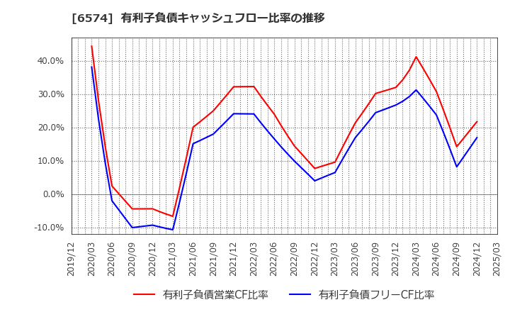 6574 (株)コンヴァノ: 有利子負債キャッシュフロー比率の推移