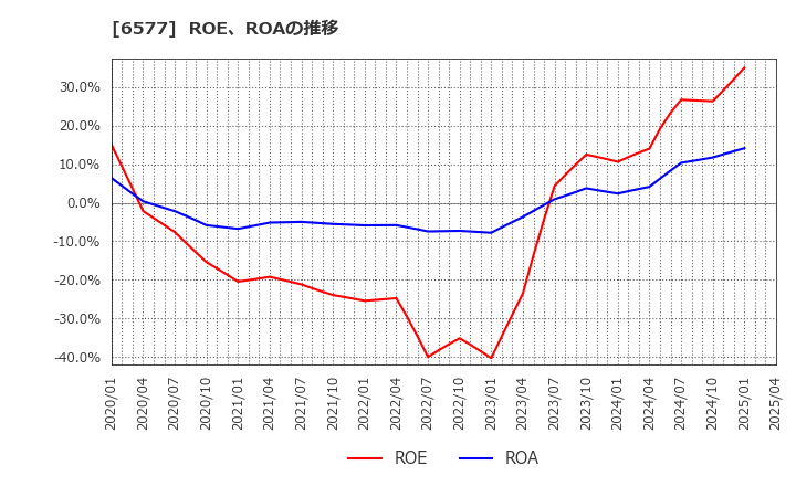 6577 (株)ベストワンドットコム: ROE、ROAの推移
