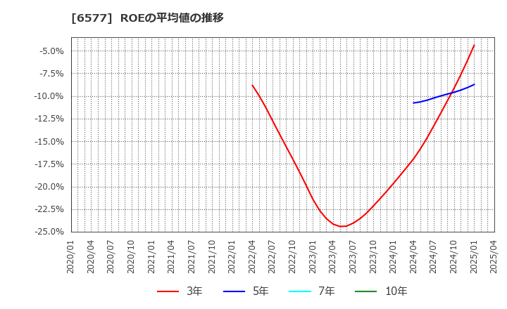 6577 (株)ベストワンドットコム: ROEの平均値の推移
