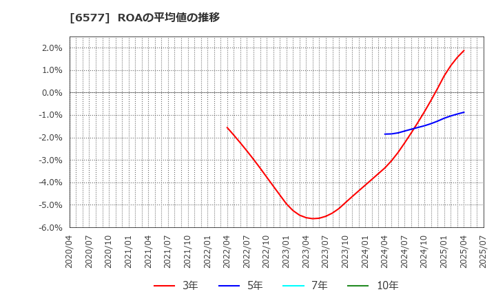 6577 (株)ベストワンドットコム: ROAの平均値の推移