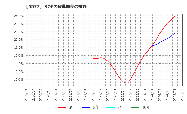 6577 (株)ベストワンドットコム: ROEの標準偏差の推移