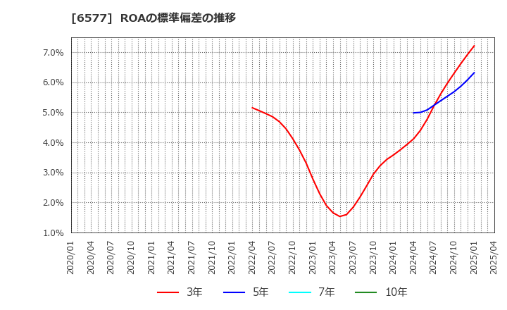 6577 (株)ベストワンドットコム: ROAの標準偏差の推移