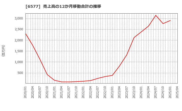 6577 (株)ベストワンドットコム: 売上高の12か月移動合計の推移