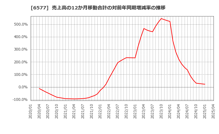 6577 (株)ベストワンドットコム: 売上高の12か月移動合計の対前年同期増減率の推移