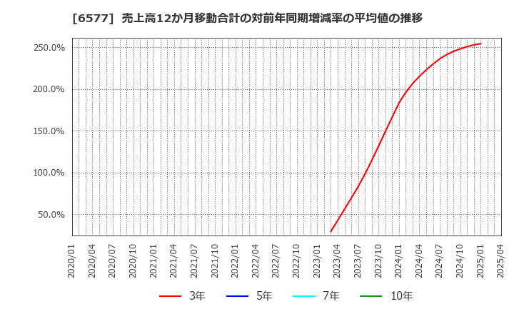 6577 (株)ベストワンドットコム: 売上高12か月移動合計の対前年同期増減率の平均値の推移