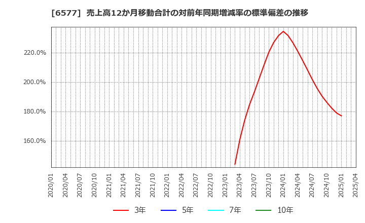 6577 (株)ベストワンドットコム: 売上高12か月移動合計の対前年同期増減率の標準偏差の推移