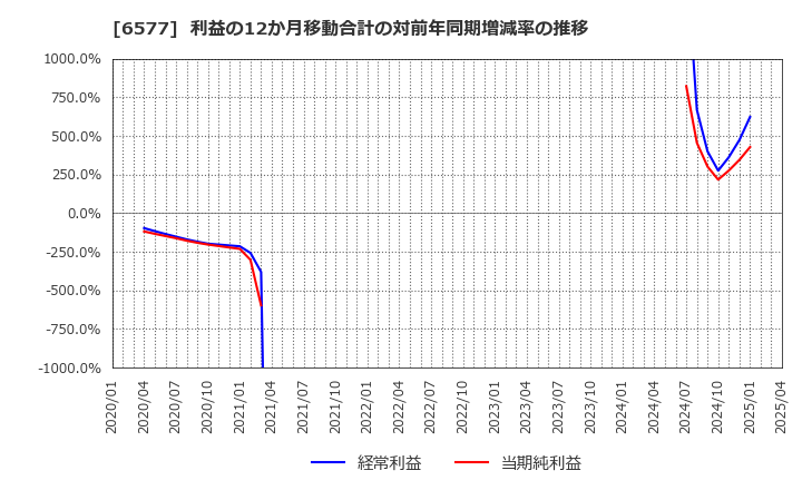 6577 (株)ベストワンドットコム: 利益の12か月移動合計の対前年同期増減率の推移