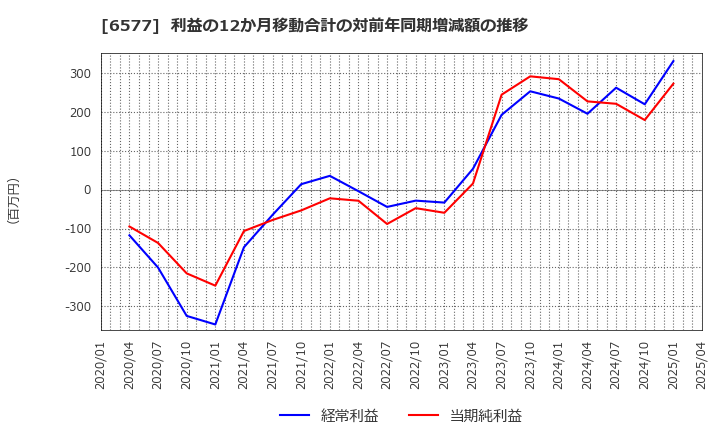 6577 (株)ベストワンドットコム: 利益の12か月移動合計の対前年同期増減額の推移