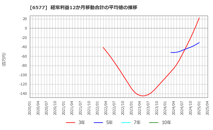 6577 (株)ベストワンドットコム: 経常利益12か月移動合計の平均値の推移