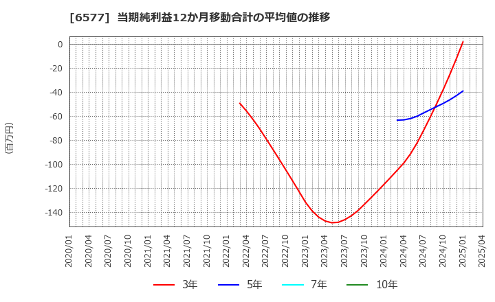 6577 (株)ベストワンドットコム: 当期純利益12か月移動合計の平均値の推移