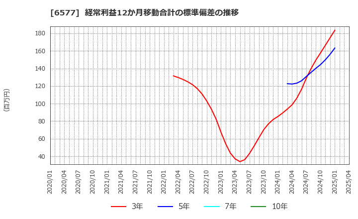 6577 (株)ベストワンドットコム: 経常利益12か月移動合計の標準偏差の推移