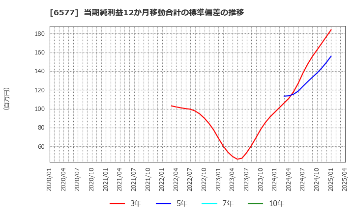 6577 (株)ベストワンドットコム: 当期純利益12か月移動合計の標準偏差の推移