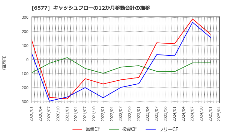 6577 (株)ベストワンドットコム: キャッシュフローの12か月移動合計の推移