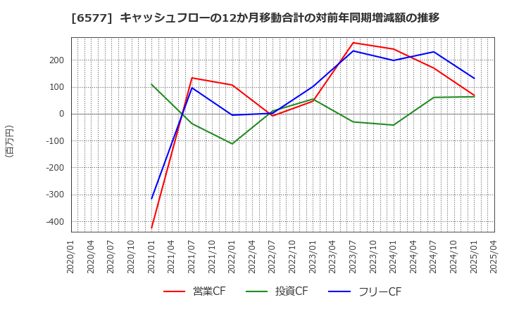 6577 (株)ベストワンドットコム: キャッシュフローの12か月移動合計の対前年同期増減額の推移