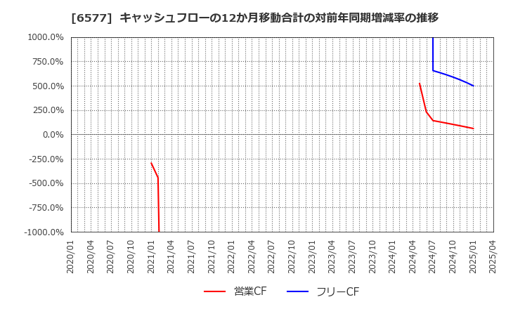 6577 (株)ベストワンドットコム: キャッシュフローの12か月移動合計の対前年同期増減率の推移