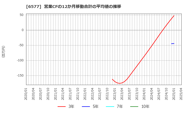 6577 (株)ベストワンドットコム: 営業CFの12か月移動合計の平均値の推移