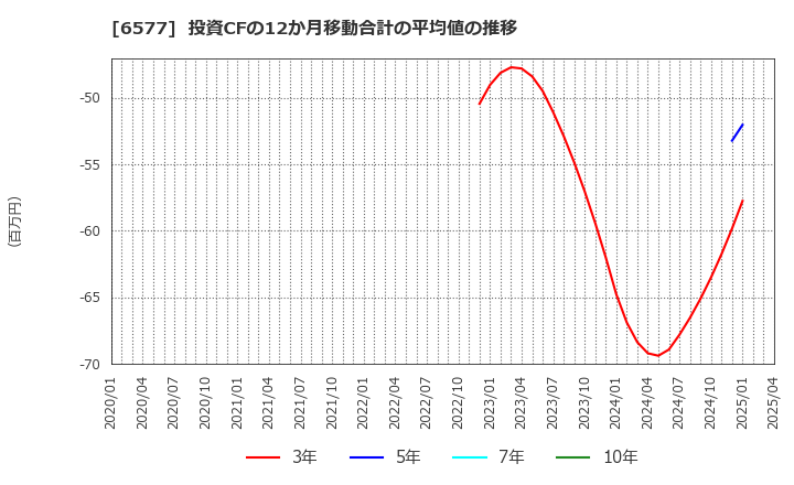 6577 (株)ベストワンドットコム: 投資CFの12か月移動合計の平均値の推移